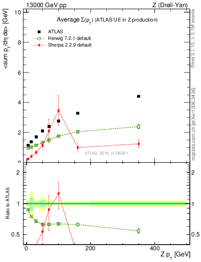 Plot of avgsumpt-vs-z.pt in 13000 GeV pp collisions