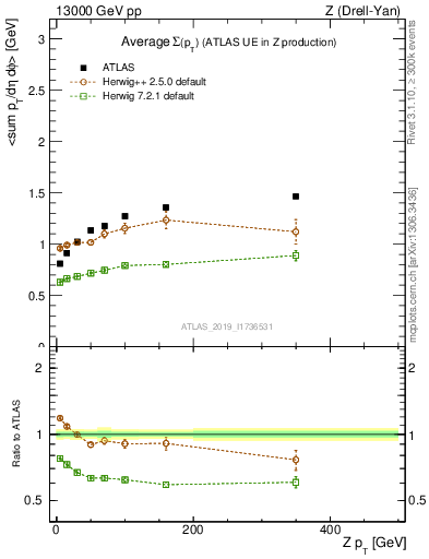 Plot of avgsumpt-vs-z.pt in 13000 GeV pp collisions