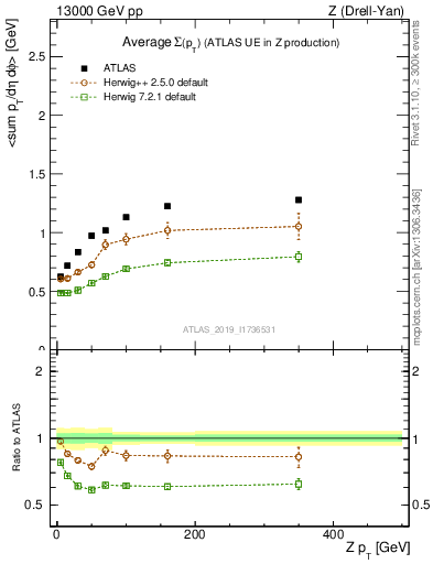 Plot of avgsumpt-vs-z.pt in 13000 GeV pp collisions