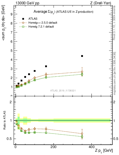 Plot of avgsumpt-vs-z.pt in 13000 GeV pp collisions