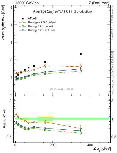 Plot of avgsumpt-vs-z.pt in 13000 GeV pp collisions