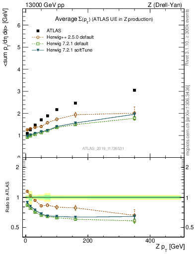 Plot of avgsumpt-vs-z.pt in 13000 GeV pp collisions