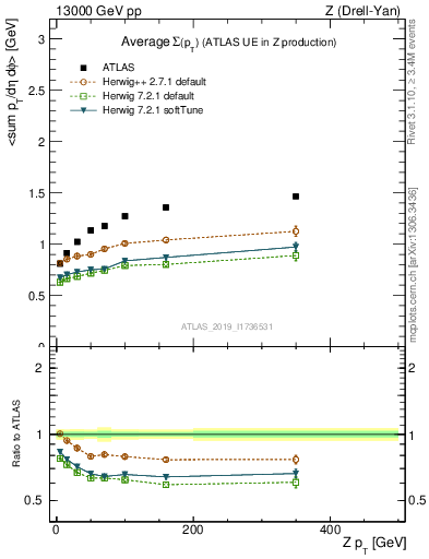 Plot of avgsumpt-vs-z.pt in 13000 GeV pp collisions