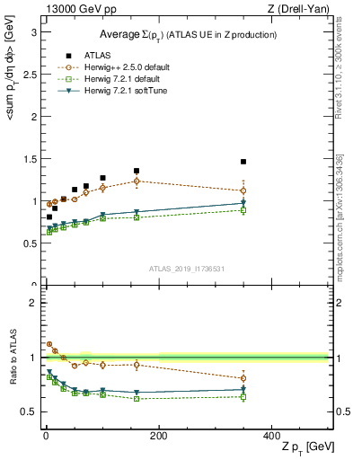 Plot of avgsumpt-vs-z.pt in 13000 GeV pp collisions