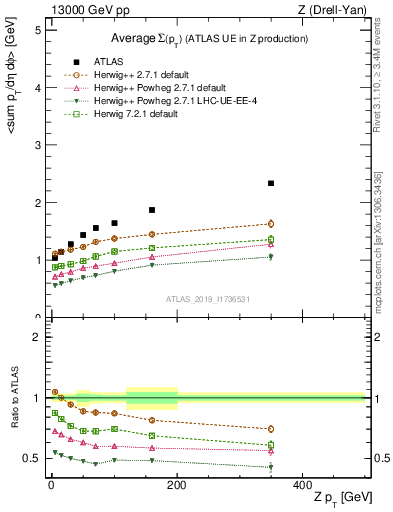 Plot of avgsumpt-vs-z.pt in 13000 GeV pp collisions