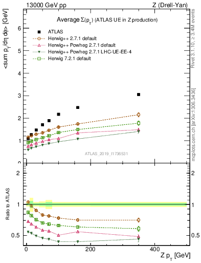 Plot of avgsumpt-vs-z.pt in 13000 GeV pp collisions