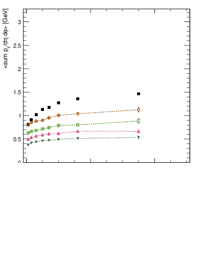 Plot of avgsumpt-vs-z.pt in 13000 GeV pp collisions