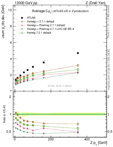 Plot of avgsumpt-vs-z.pt in 13000 GeV pp collisions