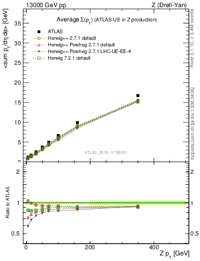 Plot of avgsumpt-vs-z.pt in 13000 GeV pp collisions