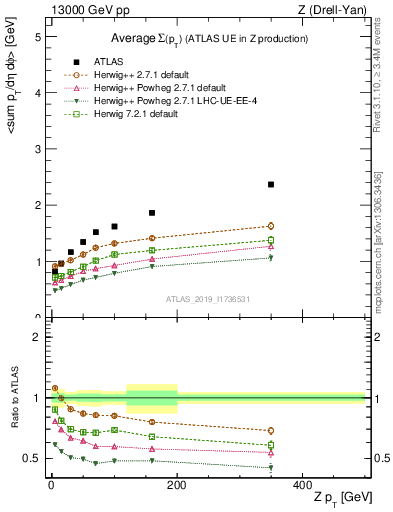 Plot of avgsumpt-vs-z.pt in 13000 GeV pp collisions