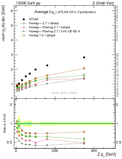 Plot of avgsumpt-vs-z.pt in 13000 GeV pp collisions