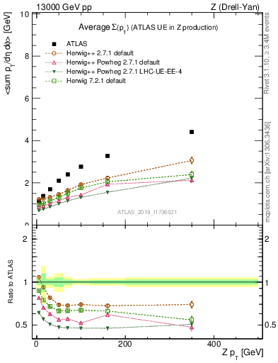 Plot of avgsumpt-vs-z.pt in 13000 GeV pp collisions