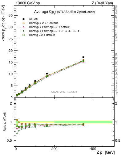 Plot of avgsumpt-vs-z.pt in 13000 GeV pp collisions