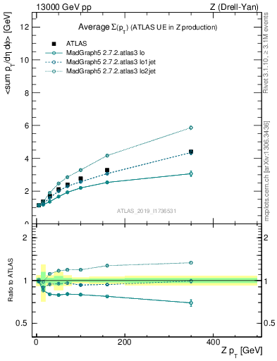 Plot of avgsumpt-vs-z.pt in 13000 GeV pp collisions