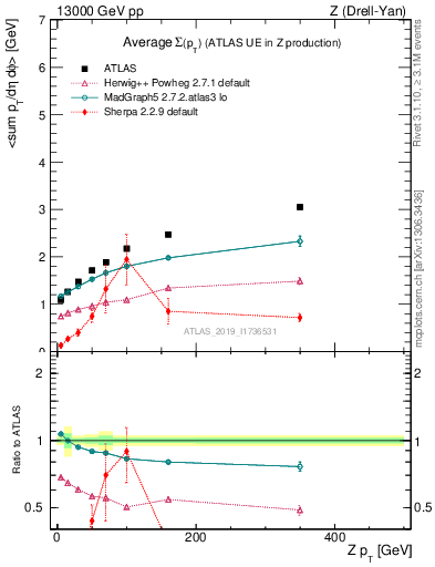 Plot of avgsumpt-vs-z.pt in 13000 GeV pp collisions