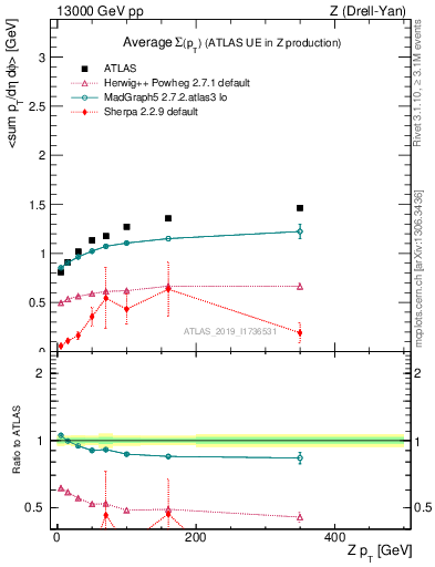 Plot of avgsumpt-vs-z.pt in 13000 GeV pp collisions