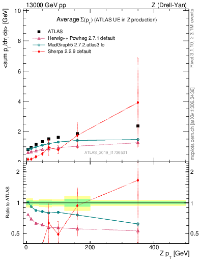 Plot of avgsumpt-vs-z.pt in 13000 GeV pp collisions