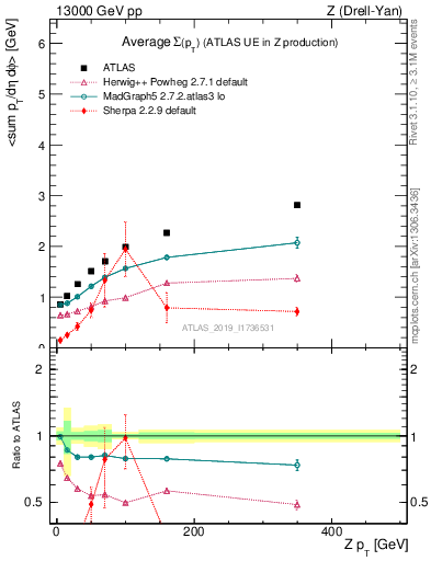 Plot of avgsumpt-vs-z.pt in 13000 GeV pp collisions