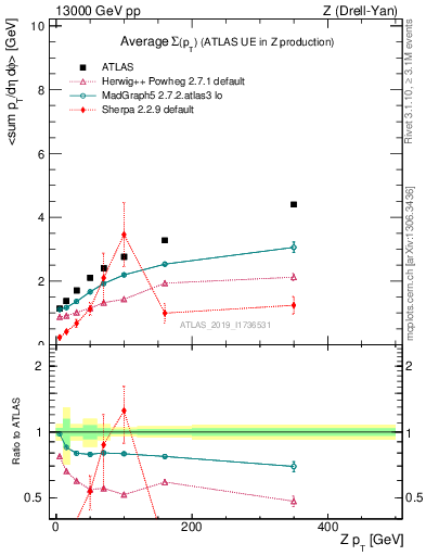 Plot of avgsumpt-vs-z.pt in 13000 GeV pp collisions