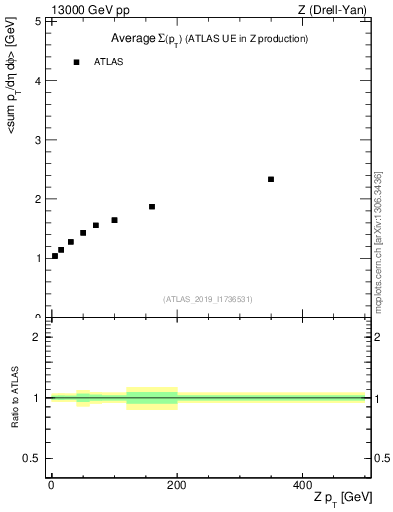 Plot of avgsumpt-vs-z.pt in 13000 GeV pp collisions