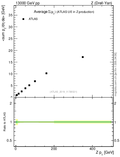 Plot of avgsumpt-vs-z.pt in 13000 GeV pp collisions