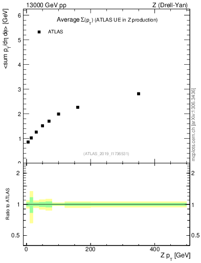 Plot of avgsumpt-vs-z.pt in 13000 GeV pp collisions