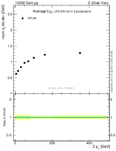 Plot of avgsumpt-vs-z.pt in 13000 GeV pp collisions