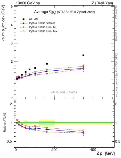 Plot of avgsumpt-vs-z.pt in 13000 GeV pp collisions