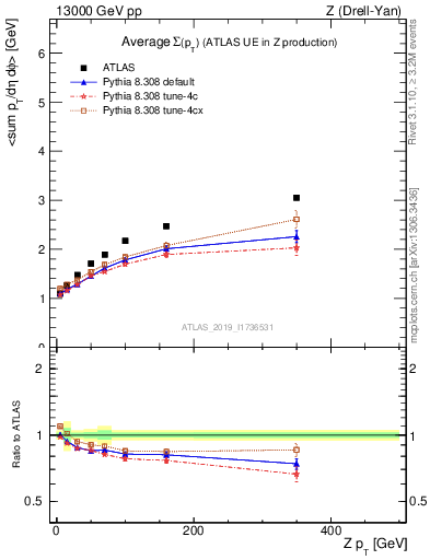 Plot of avgsumpt-vs-z.pt in 13000 GeV pp collisions