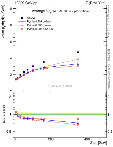 Plot of avgsumpt-vs-z.pt in 13000 GeV pp collisions