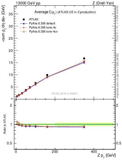 Plot of avgsumpt-vs-z.pt in 13000 GeV pp collisions