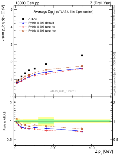 Plot of avgsumpt-vs-z.pt in 13000 GeV pp collisions