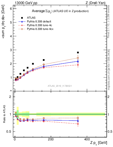 Plot of avgsumpt-vs-z.pt in 13000 GeV pp collisions