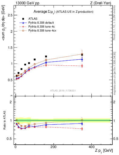 Plot of avgsumpt-vs-z.pt in 13000 GeV pp collisions