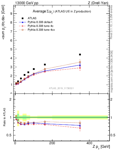 Plot of avgsumpt-vs-z.pt in 13000 GeV pp collisions