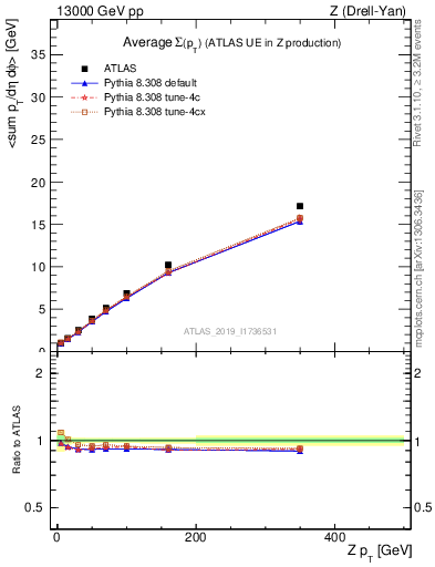 Plot of avgsumpt-vs-z.pt in 13000 GeV pp collisions