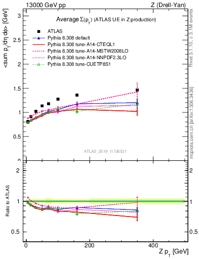 Plot of avgsumpt-vs-z.pt in 13000 GeV pp collisions