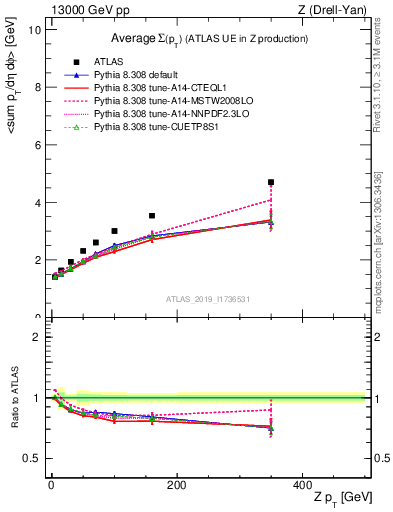 Plot of avgsumpt-vs-z.pt in 13000 GeV pp collisions