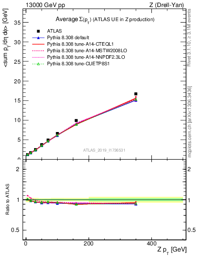 Plot of avgsumpt-vs-z.pt in 13000 GeV pp collisions