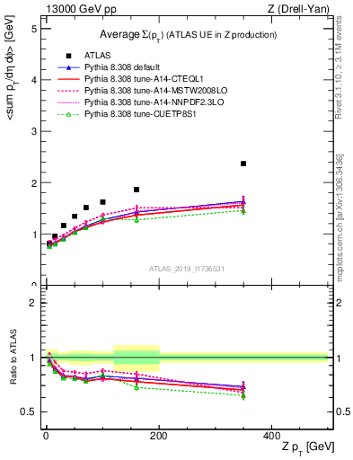 Plot of avgsumpt-vs-z.pt in 13000 GeV pp collisions