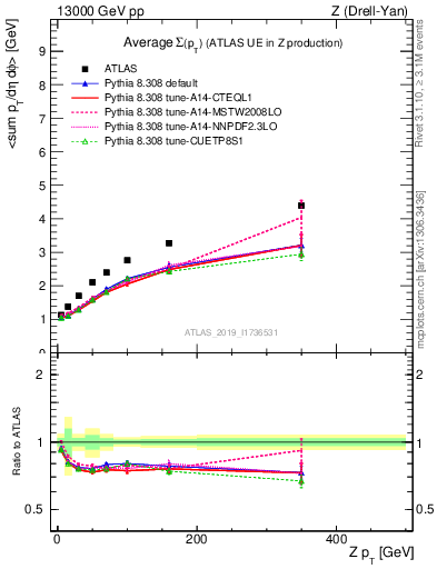 Plot of avgsumpt-vs-z.pt in 13000 GeV pp collisions