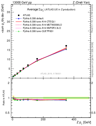 Plot of avgsumpt-vs-z.pt in 13000 GeV pp collisions