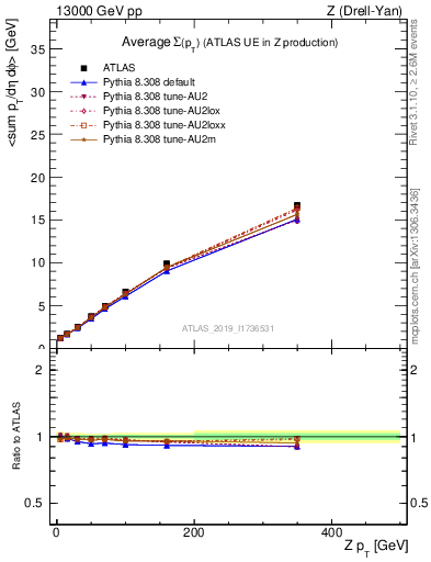 Plot of avgsumpt-vs-z.pt in 13000 GeV pp collisions