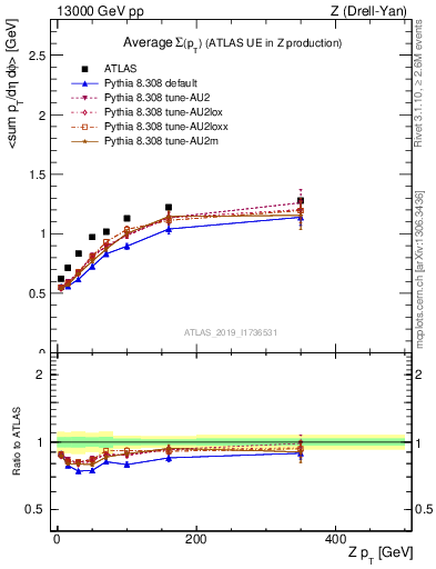 Plot of avgsumpt-vs-z.pt in 13000 GeV pp collisions