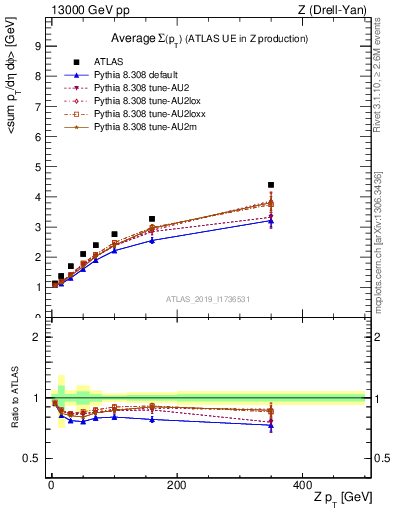 Plot of avgsumpt-vs-z.pt in 13000 GeV pp collisions