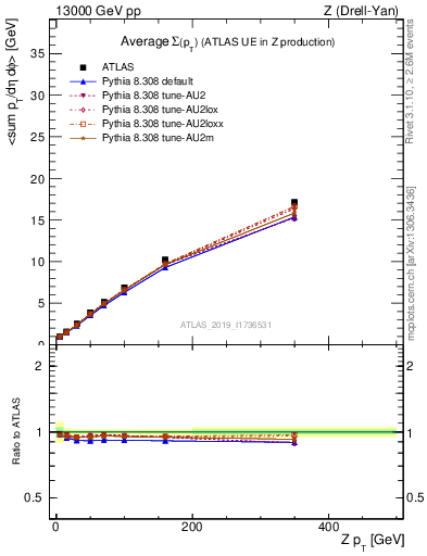 Plot of avgsumpt-vs-z.pt in 13000 GeV pp collisions