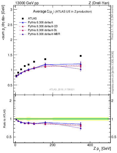 Plot of avgsumpt-vs-z.pt in 13000 GeV pp collisions