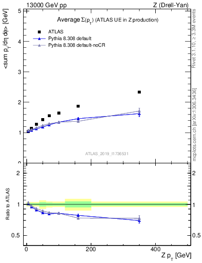 Plot of avgsumpt-vs-z.pt in 13000 GeV pp collisions