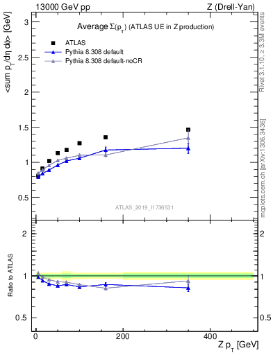 Plot of avgsumpt-vs-z.pt in 13000 GeV pp collisions