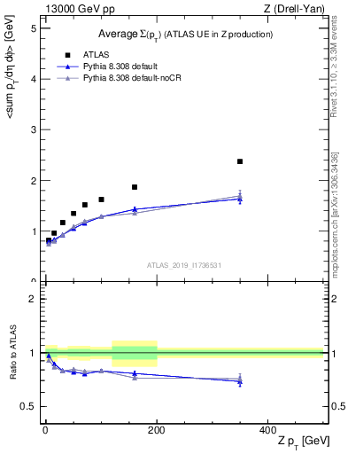 Plot of avgsumpt-vs-z.pt in 13000 GeV pp collisions